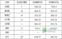 2月22日 宜宾市商品房签约参考数据