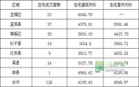 2月19日 宜宾市商品房签约参考数据