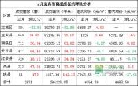 2月 宜宾市商品房签约与均价参考数据
