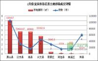 2014年2月 宜宾市土地市场成交报告
