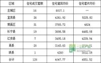2月21日 宜宾市商品房签约参考数据
