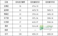 2月20日 宜宾市商品房签约参考数据
