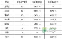 2月26日 宜宾市商品房签约参考数据