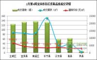 2月第4周 宜宾市商品房签约参考数据