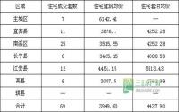 3月3日 宜宾市商品房签约参考数据