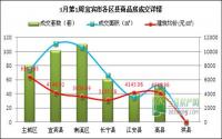 3月第1周 宜宾市商品房签约参考数据