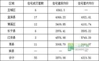 3月6日 宜宾市商品房签约参考数据