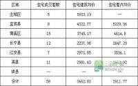 3月7日 宜宾市商品房签约参考数据