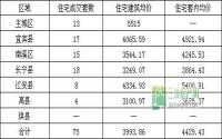 3月4日 宜宾市商品房签约参考数据