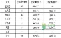 3月5日 宜宾市商品房签约参考数据
