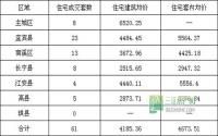 3月10日 宜宾市商品房签约参考数据