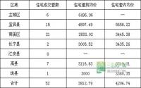 3月14日 宜宾市商品房签约参考数据