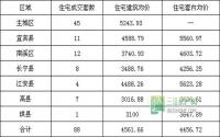 3月11日 宜宾市商品房签约参考数据