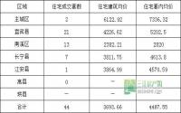 3月15日 宜宾市商品房签约参考数据