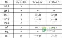 3月9日 宜宾市商品房签约参考数据