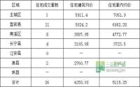3月8日 宜宾市商品房签约参考数据