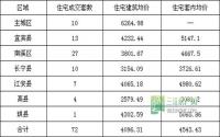 3月13日 宜宾市商品房签约参考数据