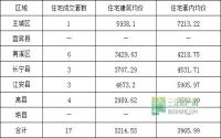 3月16日 宜宾市商品房签约参考数据
