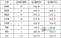 3月12日 宜宾市商品房签约参考数据