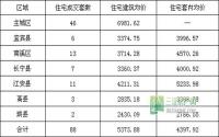 3月17日 宜宾市商品房签约参考数据
