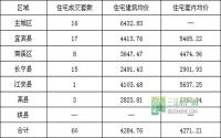 3月18日 宜宾市商品房签约参考数据