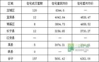 3月25日 宜宾市商品房签约参考数据