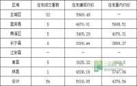 3月28日 宜宾市商品房签约参考数据