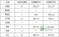 3月29日 宜宾市商品房签约参考数据