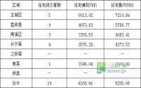 3月22日 宜宾市商品房签约参考数据