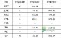 3月27日 宜宾市商品房签约参考数据