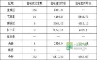 3月26日 宜宾市商品房签约参考数据
