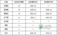 3月31日 宜宾市商品房签约参考数据