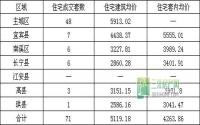 3月24日 宜宾市商品房签约参考数据