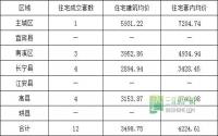 3月23日 宜宾市商品房签约参考数据