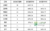 3月20日 宜宾市商品房签约参考数据