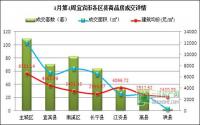 3月第3周 宜宾市商品房签约参考数据