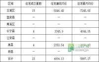 3月30日 宜宾市商品房签约参考数据