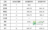 4月9日 宜宾市商品房签约参考数据