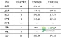 4月1日 宜宾市商品房签约参考数据