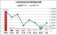 2014年3月 宜宾市土地市场成交报告