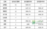 4月2日 宜宾市商品房签约参考数据