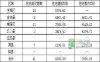 4月4日 宜宾市商品房签约参考数据