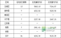 4月7日 宜宾市商品房签约参考数据