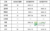 4月3日 宜宾市商品房签约参考数据