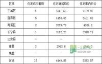 4月12日 宜宾市商品房签约参考数据