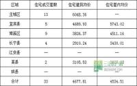 4月8日 宜宾市商品房签约参考数据