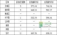 4月5日 宜宾市商品房签约参考数据