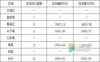 4月13日 宜宾市商品房签约参考数据