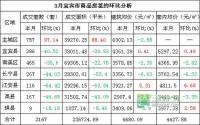 3月 宜宾市商品房签约与均价参考数据