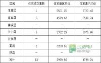 4月6日 宜宾市商品房签约参考数据